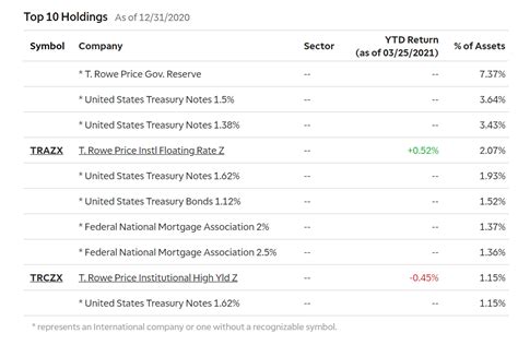 prhsx holdings.